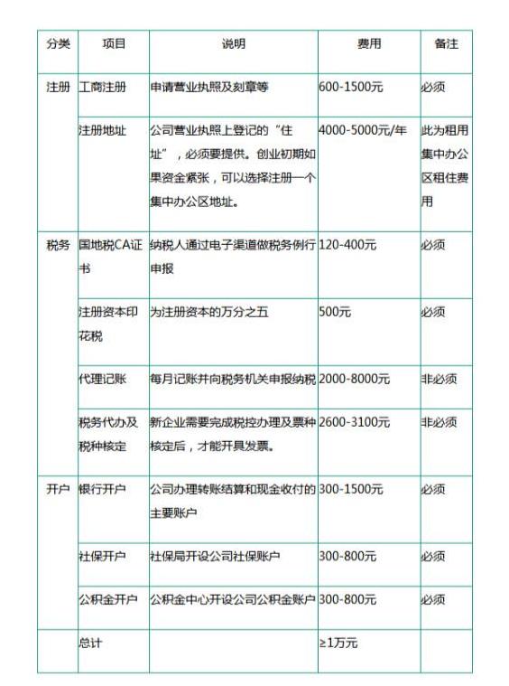 注冊一家公司的流程，每一步驟花銷費用【全面版】-萬事惠